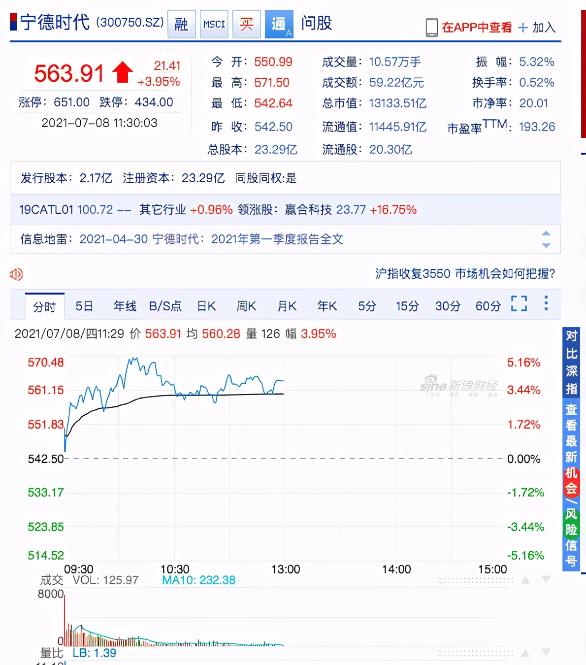 市值超招商銀行居A股第四！寧德時代再創新高，將追建行工行茅臺