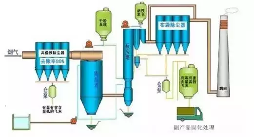 值得收藏，各行业废气处理工艺流程图，共60种，肯定有你不知道的