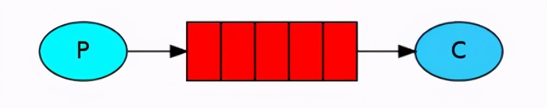 RabbitMQ的5种核心消息模式都不懂，也敢说会用消息队列