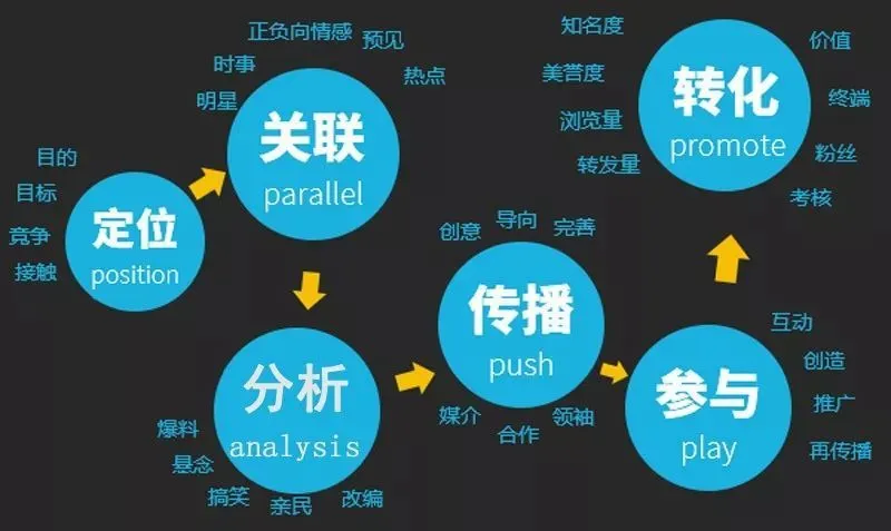 掌握网络营销常用的15种推广形式