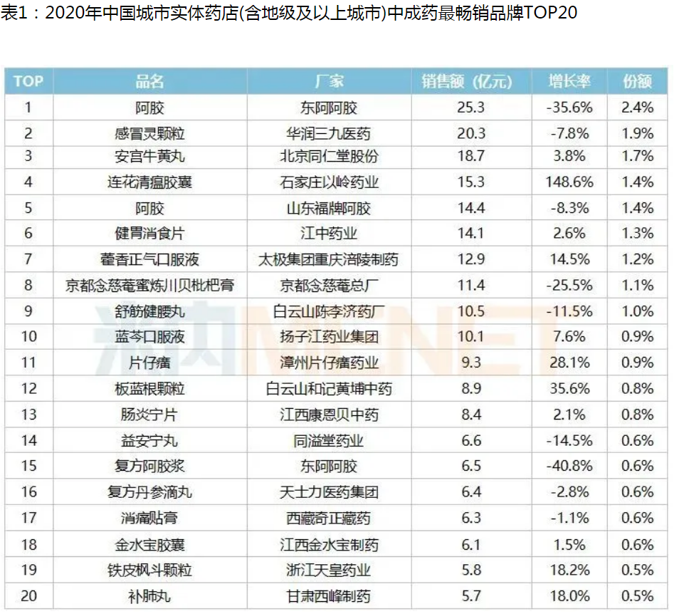 东阿阿胶稳坐“中国城市实体药店TOP20畅销品牌和企业”榜首