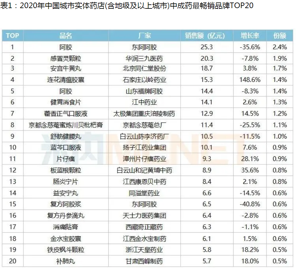 東阿阿膠穩(wěn)坐“中國城市實體藥店TOP20暢銷品牌和企業(yè)”榜首