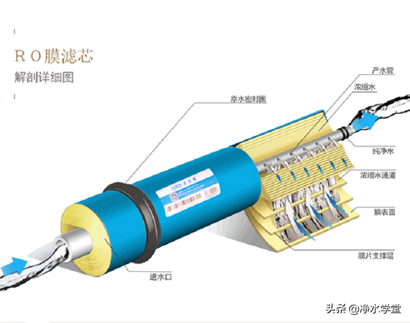 净水器中RO反渗透膜是什么？为何会成为净水器的灵魂部件？