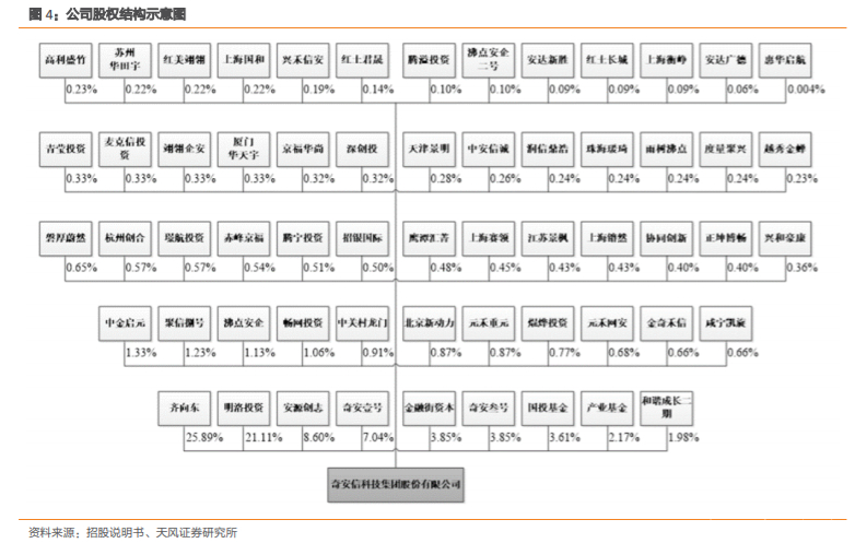 奇安信深度解析：网安帝国初建，千亿市值只是起点