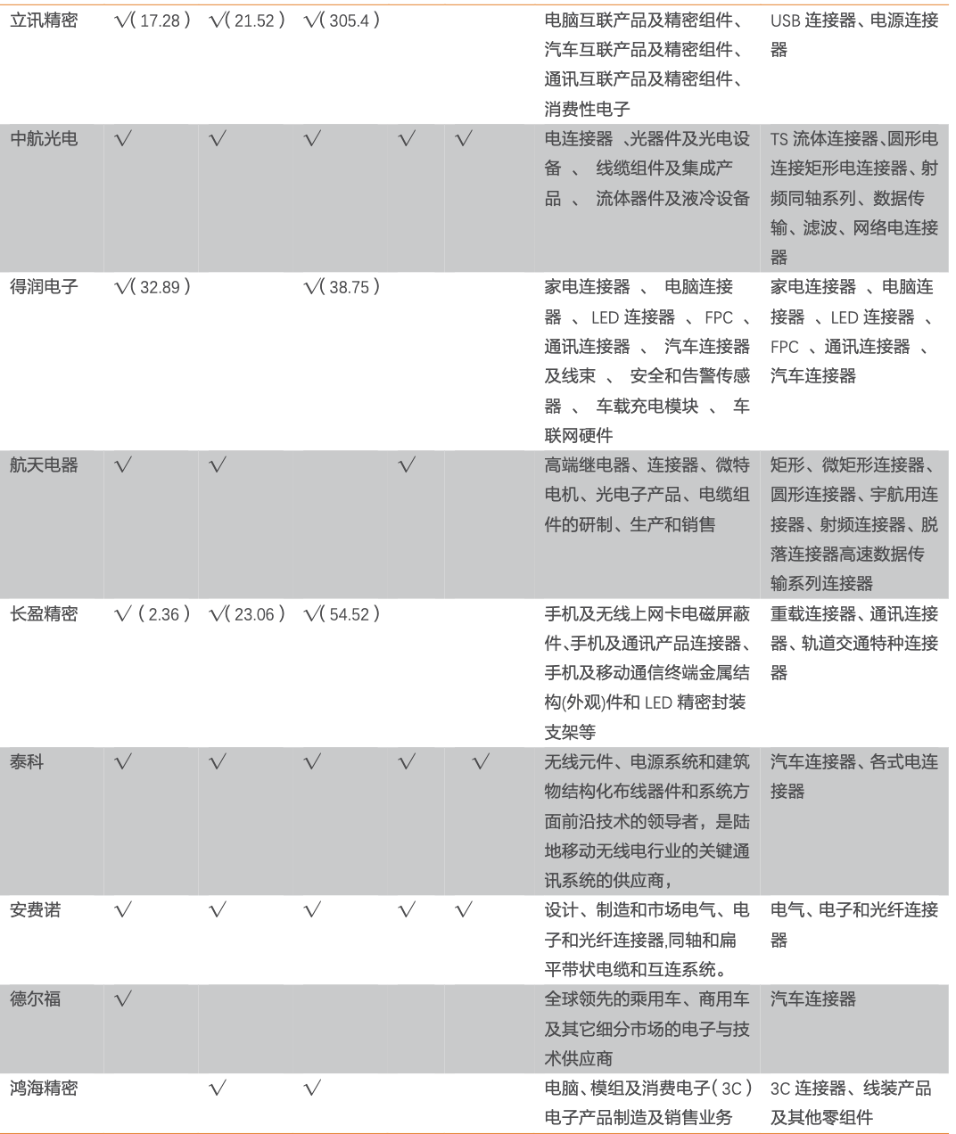 「行业深度」连接器行业梳理：国内高端BTB连接器需求向上