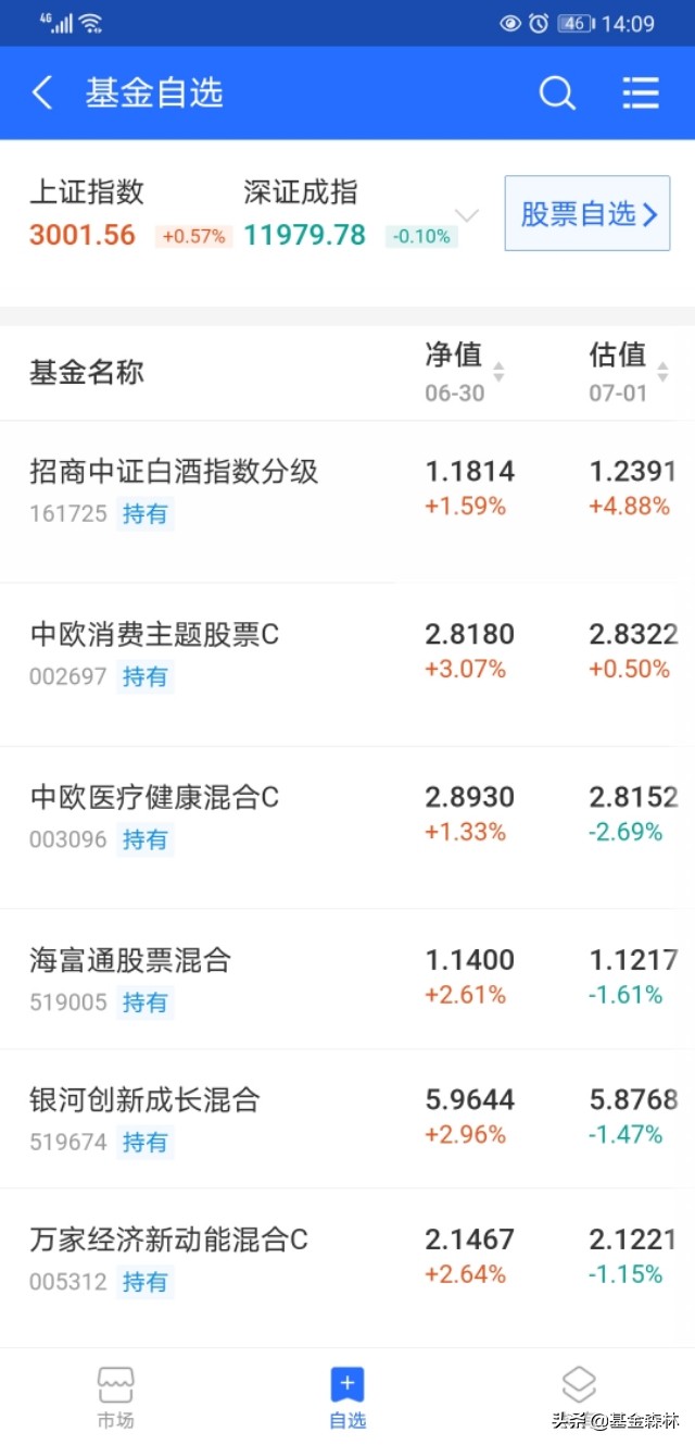 白酒基金暴涨，加仓了医疗