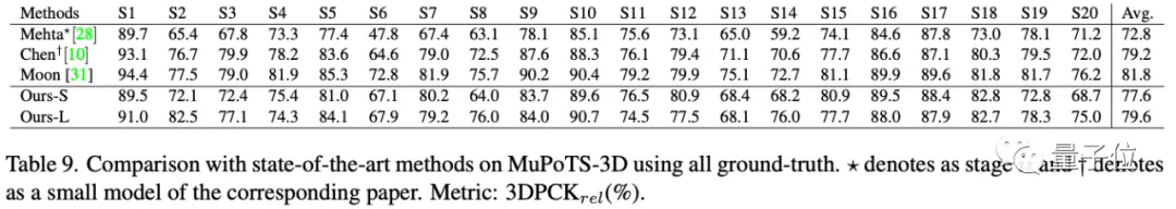 装在手机里的3D姿态估计,模型尺寸仅同类1/7,误差却只有5厘米