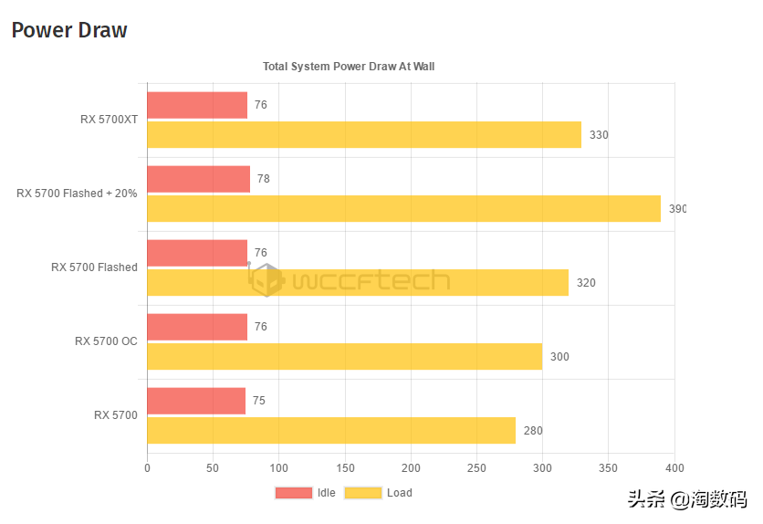 Navi大变身：RX5700强刷5700XT BIOS之后性能/功耗/温度测试对比