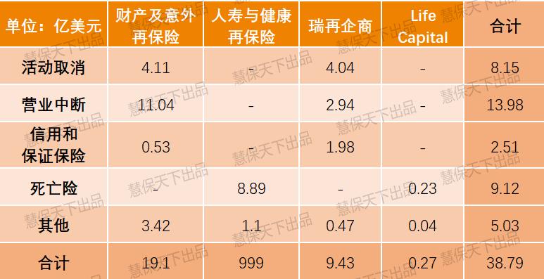 国外疫情多严重？全球最大再保险公司2020年赔付达39亿美元