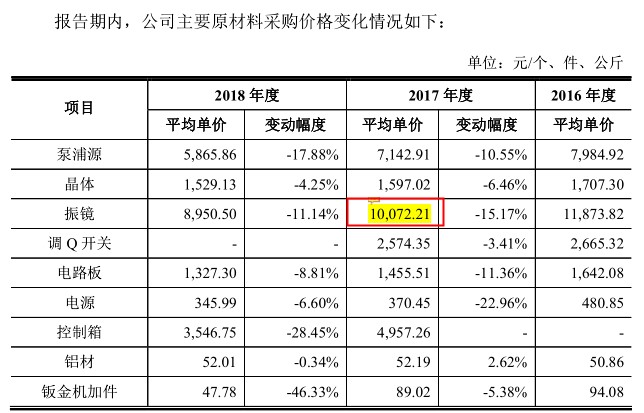 英诺激光明日闯关：境外市场存风险，招股书数据“打架” 公司 第2张