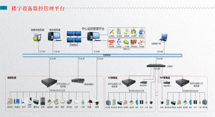 基于大数据，智慧楼宇一体化管理平台建设方案，总共172页