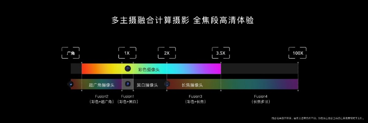 荣耀Magic3系列重新定义融合计算摄影，带来多主摄融合非凡影像