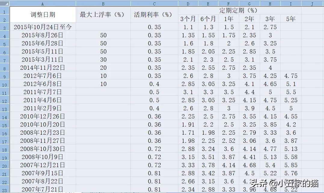 近几年贷款基准利率一览表（1990至2020基准贷款利率详解）