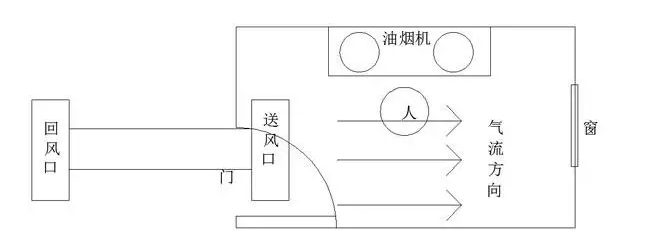 在厨房装空调的第三个月，我不想做饭了