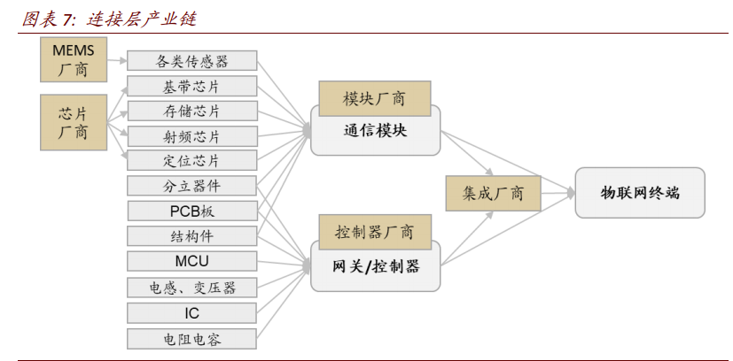 物联网专题报告：生态之战，长期投资价值如何演进