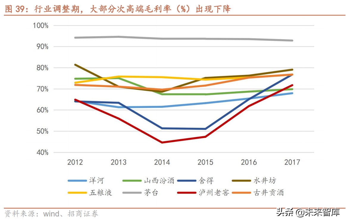 白酒行业研究报告：次高端白酒渠道专题分析