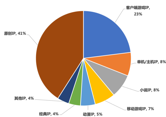 上半年，中国游戏收入规模达1500亿元