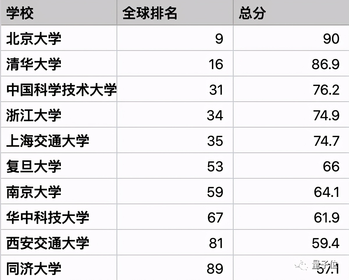 中南大学CS进国内前10，南方科大工程排名超北航｜泰晤士排名