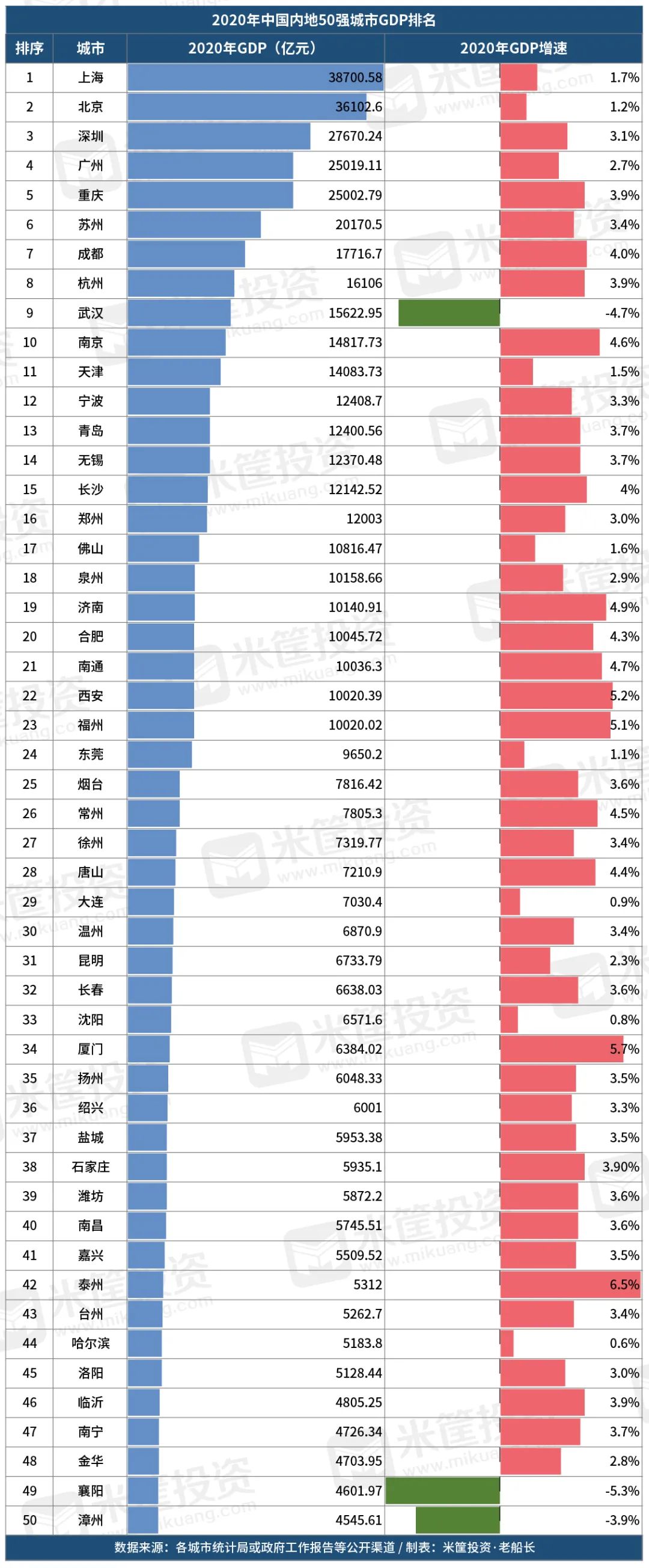2020gdp中国城市经济排名榜单大全一览