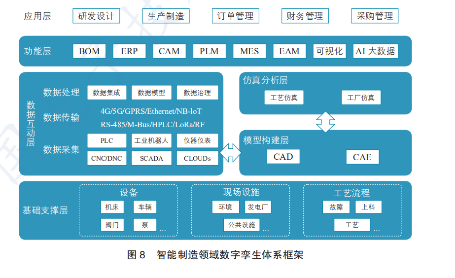 数字孪生应用白皮书2020