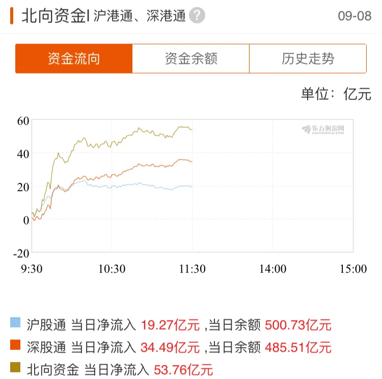 消费医药科技继续杀跌，早盘支付宝基金表现及午后策略〔加仓〕