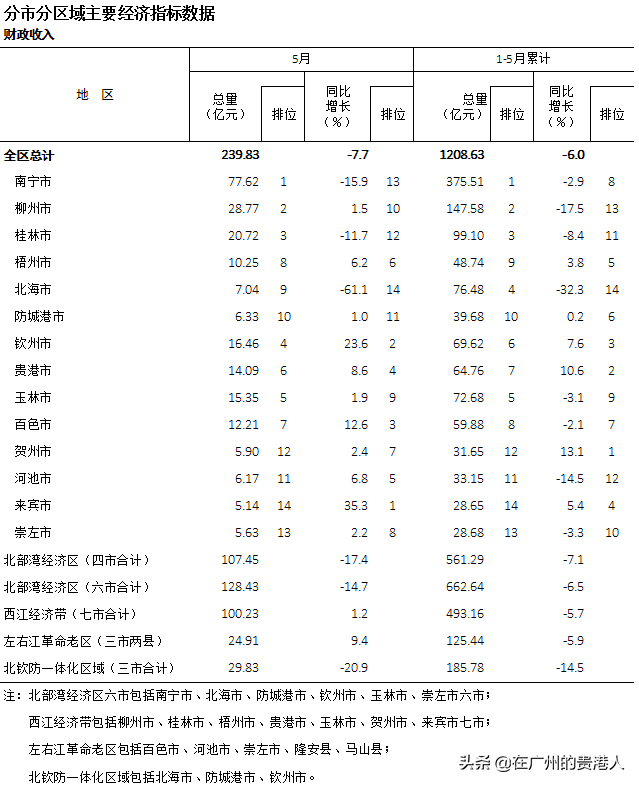 2020年1至5月广西14地市财政收入一览（转）
