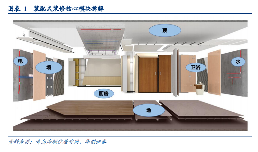 装配式建筑行业专题报告：装配式装修VS传统装修