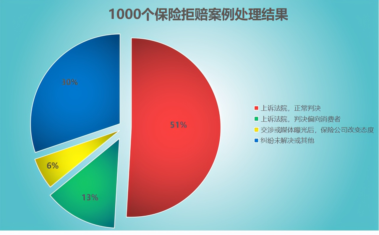 1000个案例告诉你：保险公司真的爱拒赔？拒赔后可有翻盘机会 第6张