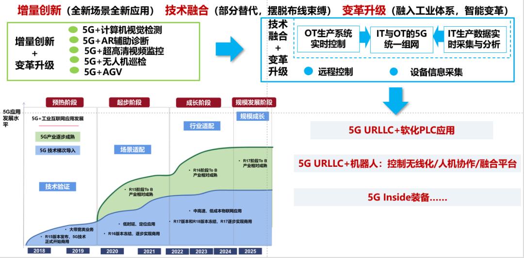 The Application Of 5G+ Industrial Internet Requires "four Steps"!5G To ...