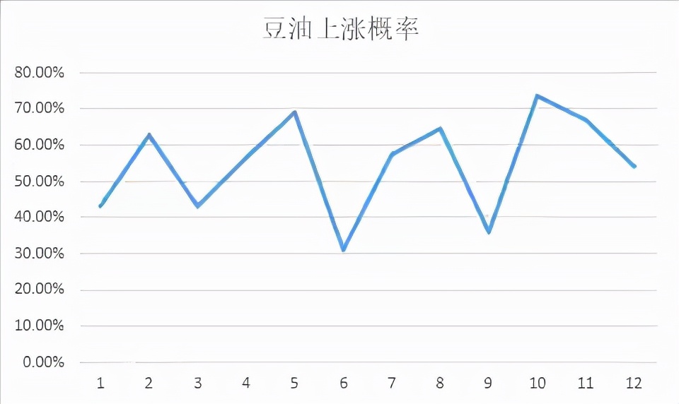 In a year, which month is the most likely to increase the price of