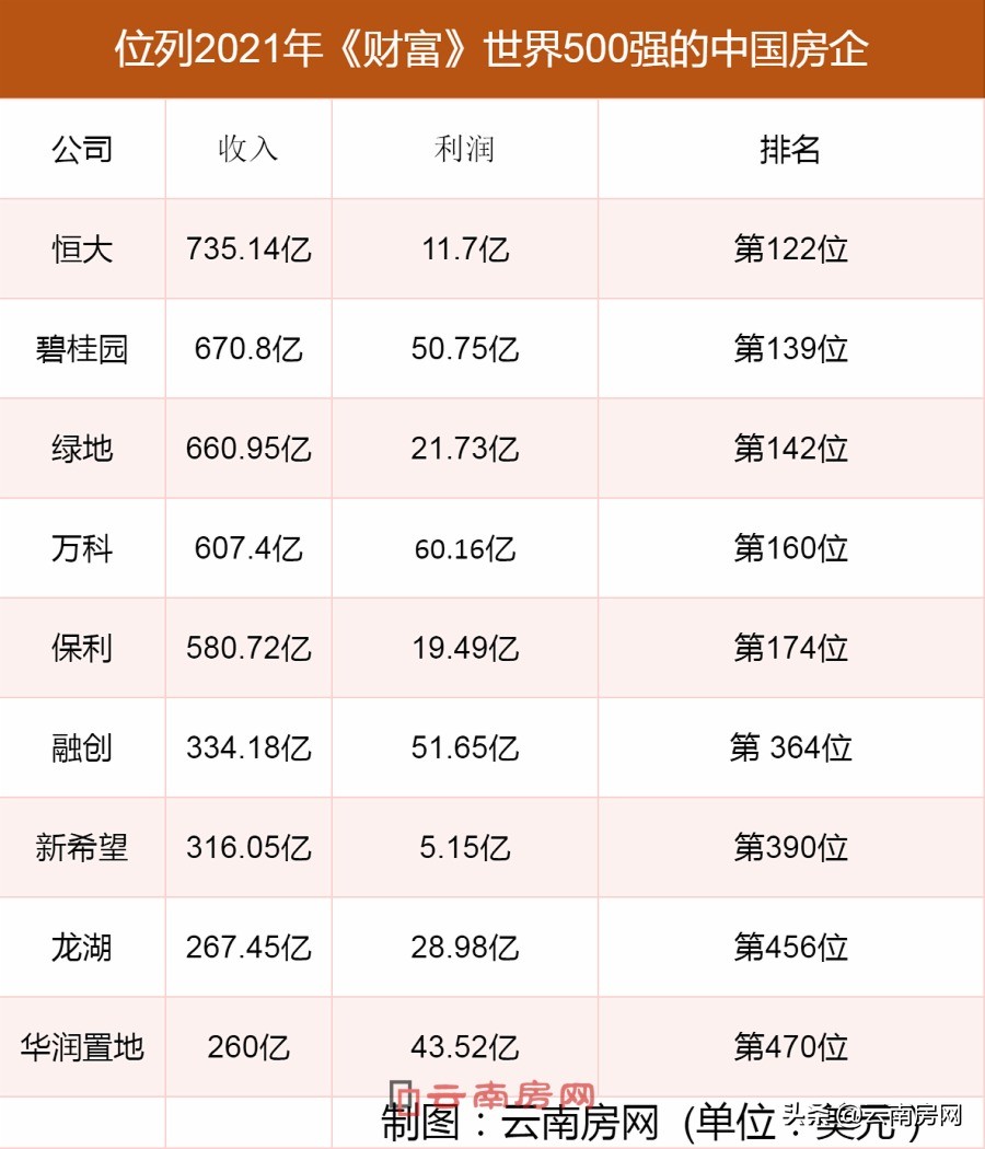 You can blow another wave!Four Chinese real estate companies listed in