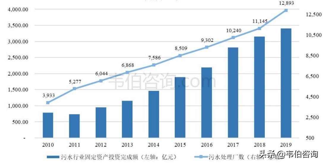 我国污水处理能力持续增长,工业废水处理市场前景广阔
