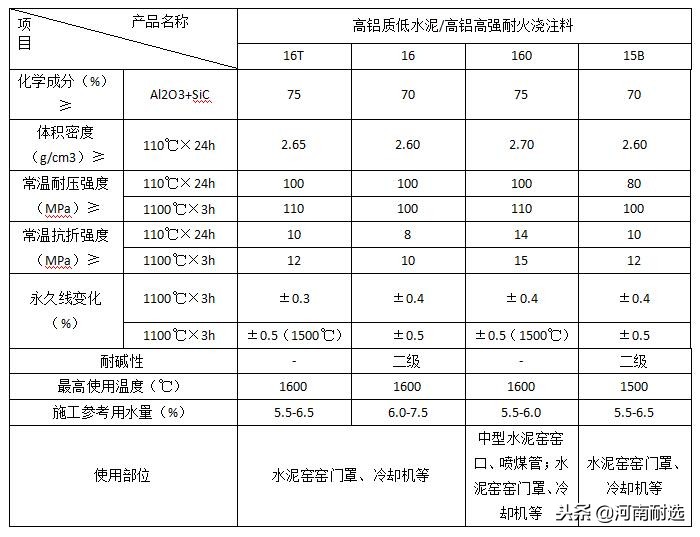 水泥窑上最常用的高铝质耐火浇注料就这四种！