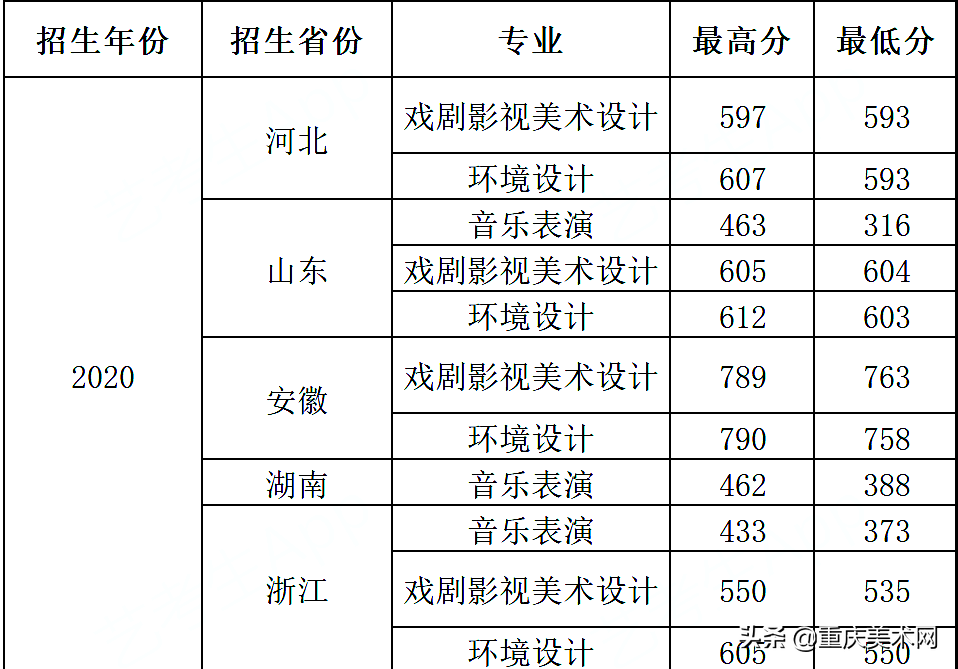 全国双一流院校2020年美术类专业及文化录取线大汇总