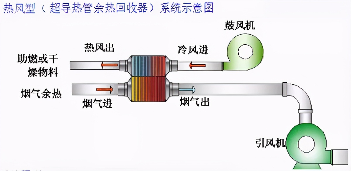 熱管換熱技術在低品位余熱資源中的利用方式