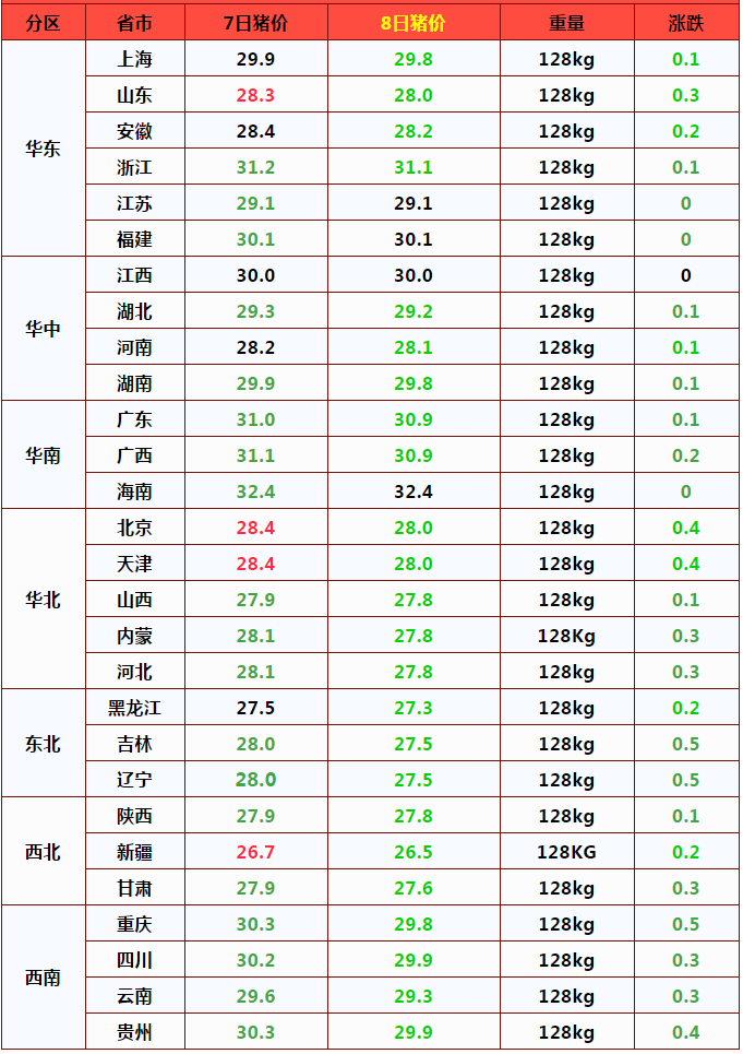 猪价跳水，行情“跌满格”，产销两不旺，猪价10元一斤有戏？