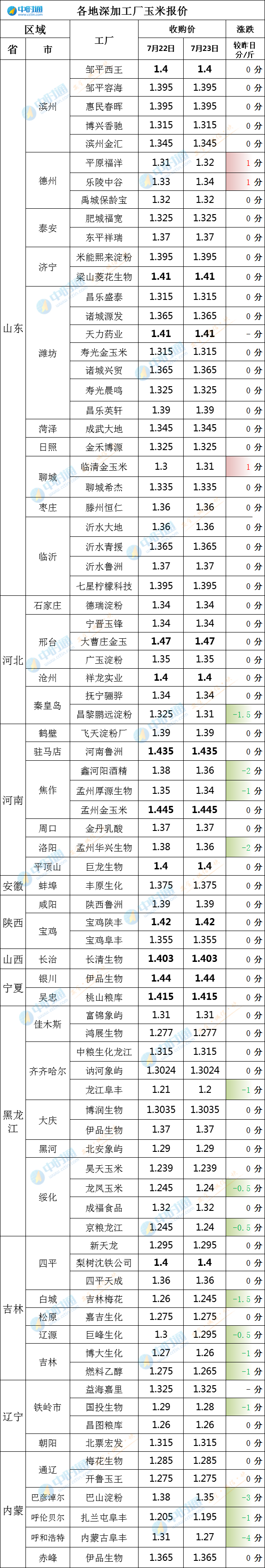 7月23日玉米价格更新，山东止跌上涨