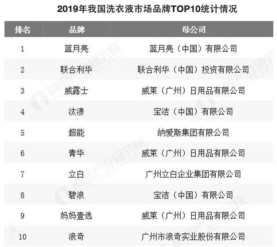 低调的蓝月亮要上市了，击败宝洁、联合利华的