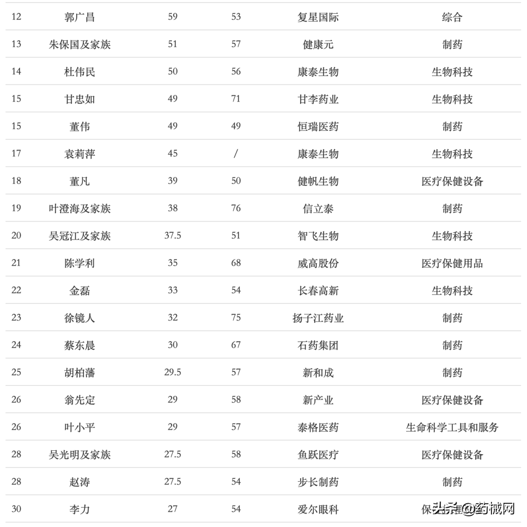 2020年福布斯中国富豪榜出炉，多位医械人上榜（附名单）
