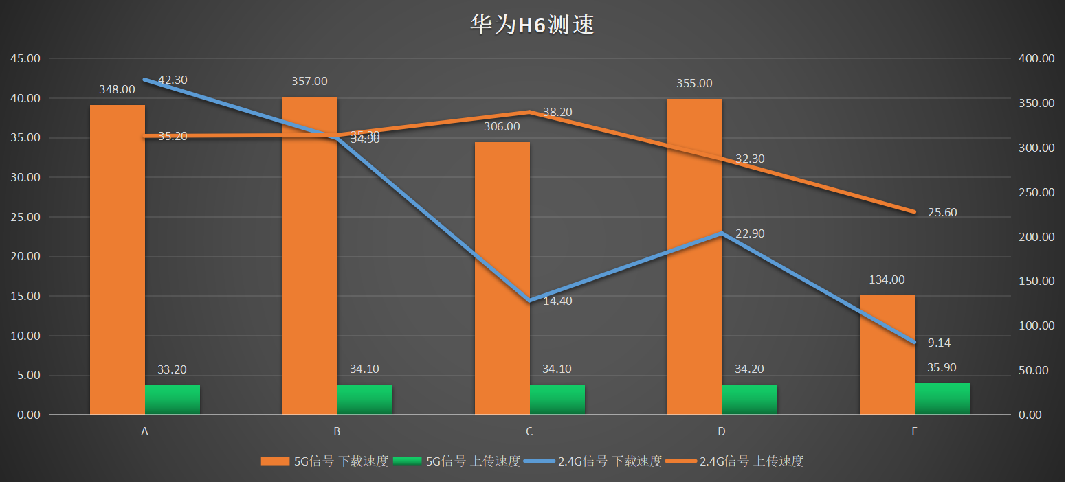 全网最省心的AC+AP方案，华为路由H6实测：9大测试让这货无处遁形