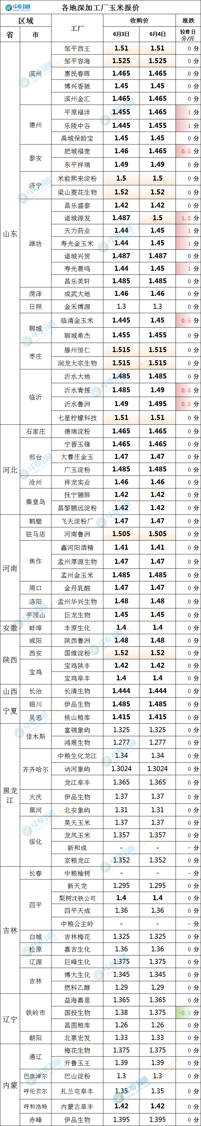 6月4日玉米价格更新，涨