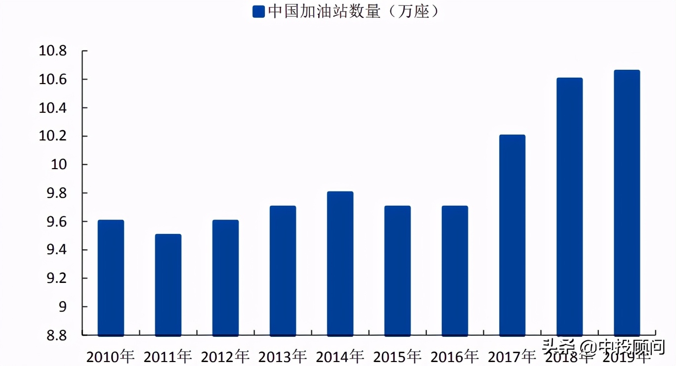 Forecast and analysis of China's gas station industry from 2020 to 2024