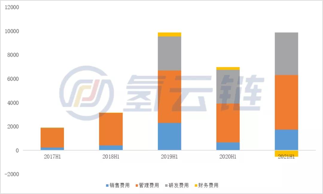 解密亿华通财报，看全球燃料电池产业市场赛道分化竞争趋势