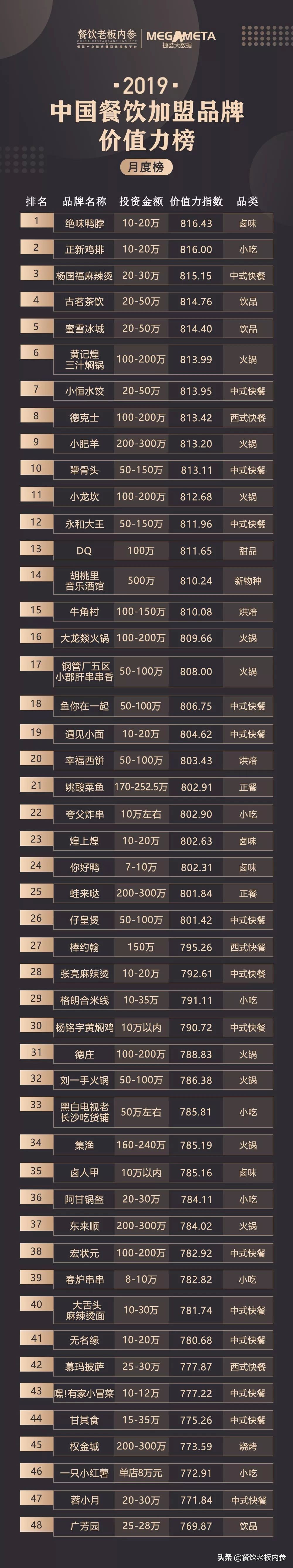 2019中國餐飲加盟品牌價值力榜，發布