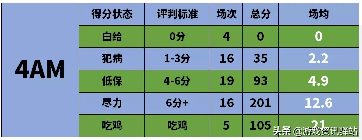 绝地求生：数据分析告诉你，谁夺冠概率大？常规赛最全面数据分析