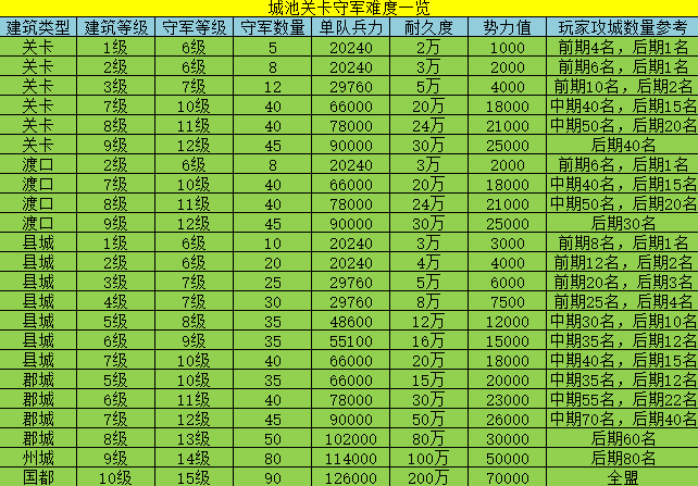 《荣耀新三国》攻城参考之各级县城详情