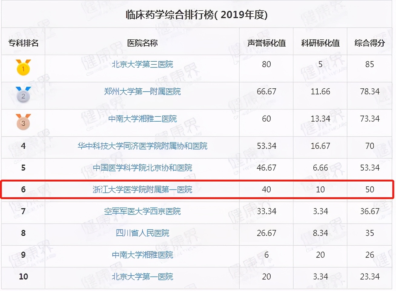 最新发布！2019中国医院排行榜：浙大一院连续11年浙江第一