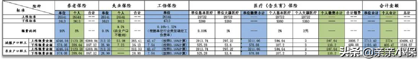 五险一金指什么？2020五险一金缴纳比例 第2张