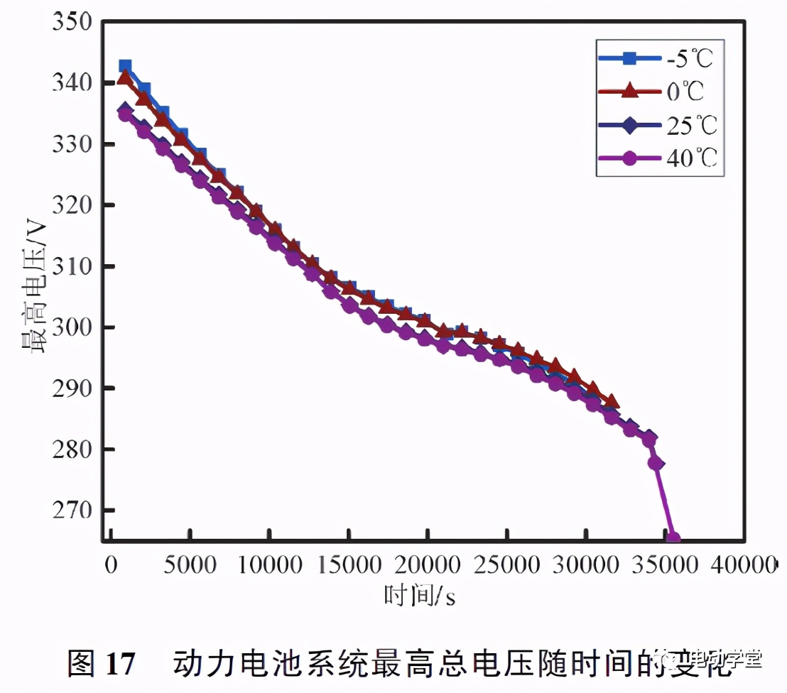 环境温度对NEDC工况电动汽车动力电池充放电性能影响