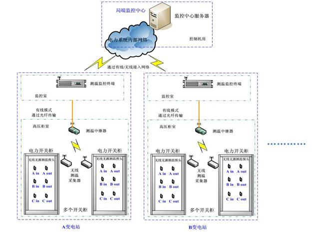 应用声表面波技术的无线无源温度传感系统